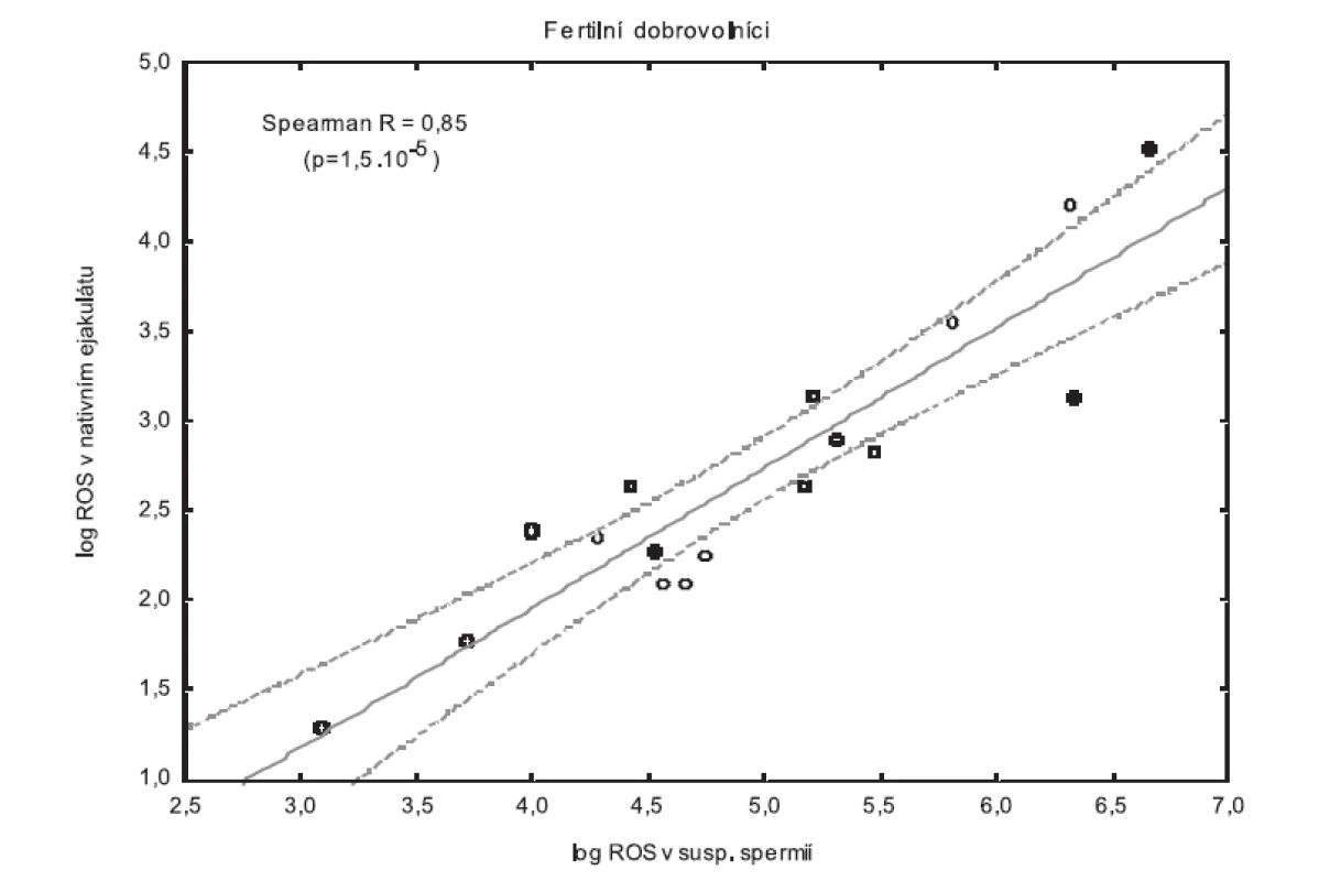 Korelace mezi log ROS v nativním ejakulátu a log ROS v suspenzi promytých spermií v PBS u skupiny fertilních dobrovolníků
