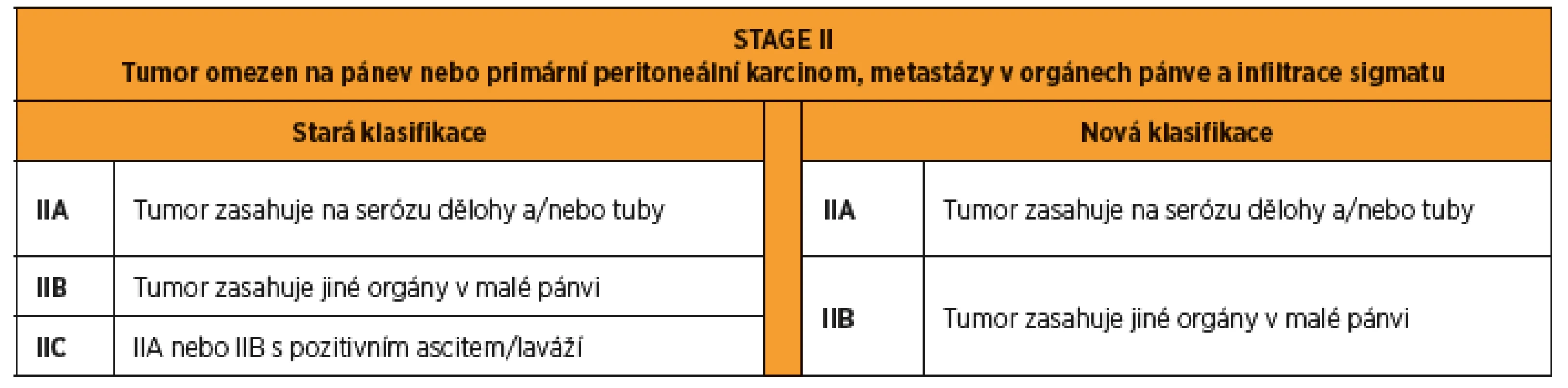 FIGO 2014 stage II karcinomu ovaria, tuby a peritonea. Rozdíly mezi starou a novou klasifikací.