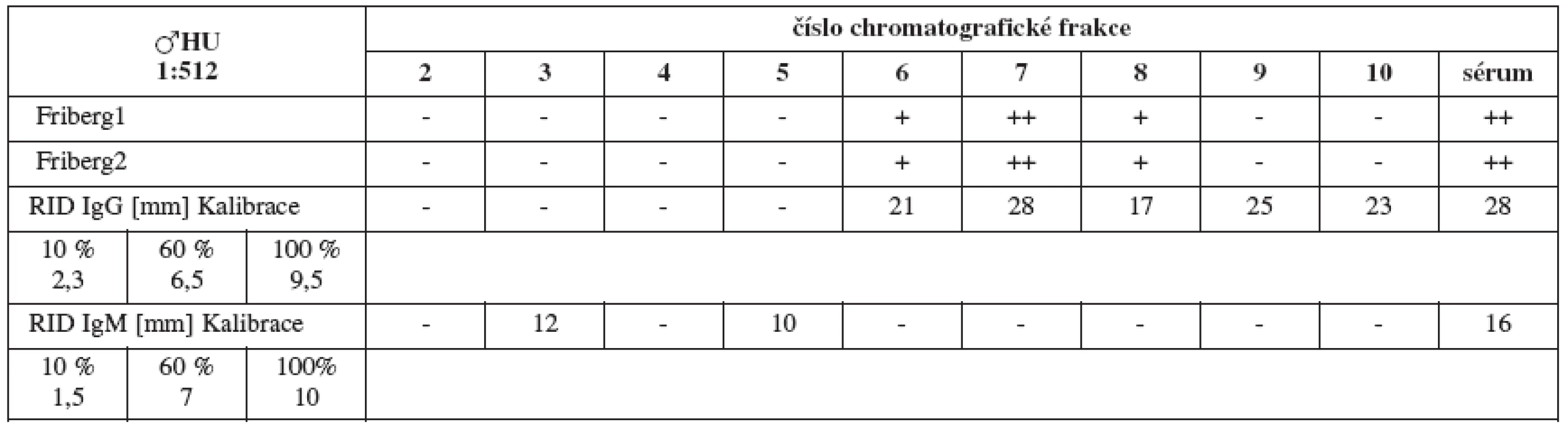 Srovnání výsledků Fribergova testu pro jednotlivé chromatografické frakce séra HU a radiální imunodifuze