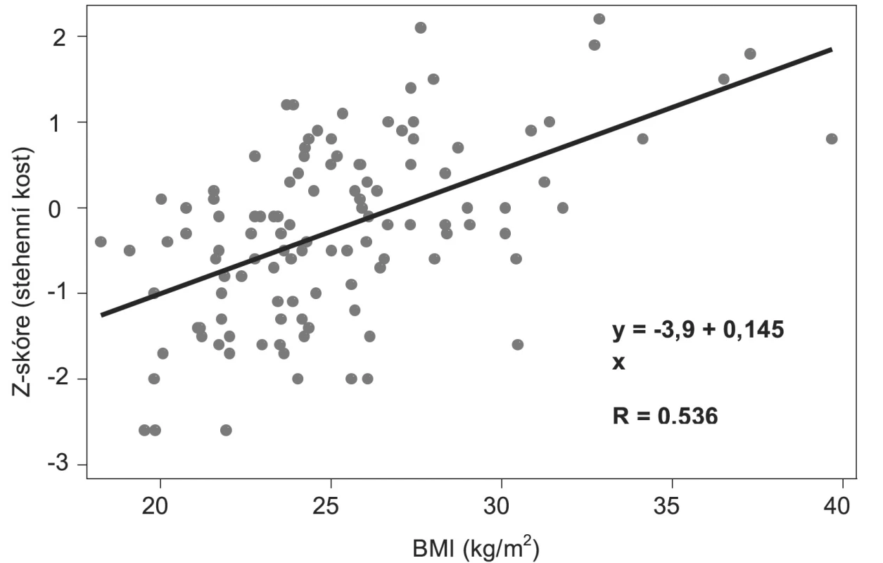Korelace mezi Z-skóre (stehenní kost) a BMI