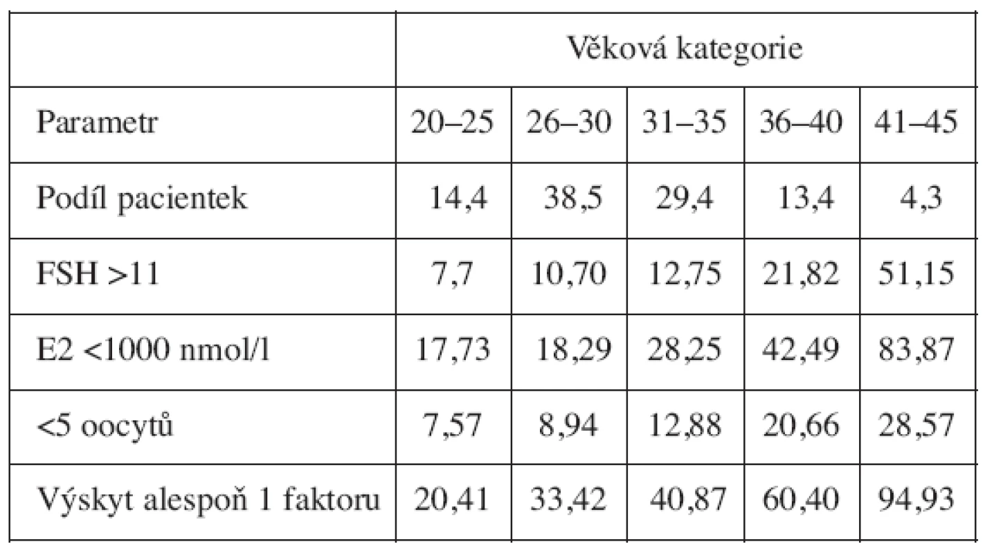 Podíl pacientek a procentuální výskyt patologických hodnot v jednotlivých věkových kategoriích u 4 vybraných parametrů popisujících ovariální funkci