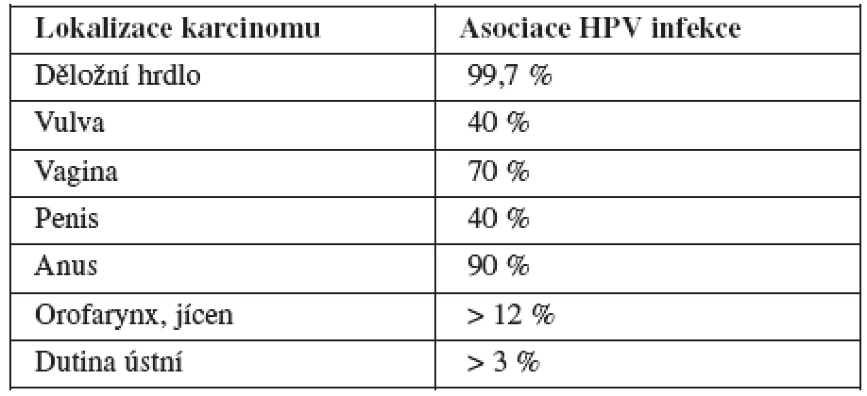 Asociace HR HPV infekce u některých dlaždicobuněčných karcinomů [6, 30, 35]