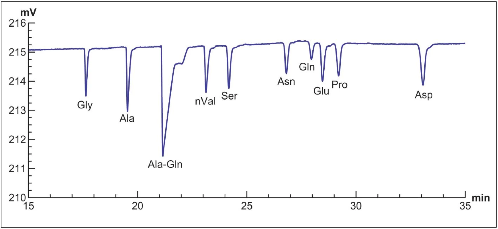 Záznam stanovení aminokyselin obsažených v kultivačním médiu G-1 PLUS (Vitrolife, Göteborg, Švédsko) pomocí CE-CCD. Vzorek kultivačního média byl po srážení lidského sérového albuminu acetonitrilem odstředěn po dobu 5 minut při 12 100 g, poté byl vzorek přímo analyzován. Jde o stanovení volných aminokyselin v nativní formě v prostředí kyseliny octové s limity detekce řádově v jednotkách μmol/l pro každou aminokyselinu.
Gly – glycin, Ala – alanin, Ala-Gln – alanyl-glutamin, nVal – norvalin (vnitřní standard), Ser – serin, Asn – asparagin,
Gln – glutamin, Glu – kyselina glutamová, Pro – prolin, Asp – kyselina asparagová