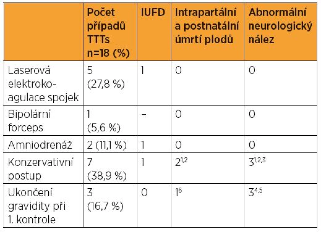 Výskyt TTTs v souboru 175 mo-bi dvojčat porozených po 24. týdnu gestace na GPK FN Brno v letech 2006-2013. Způsob řešení a výčet komplikací