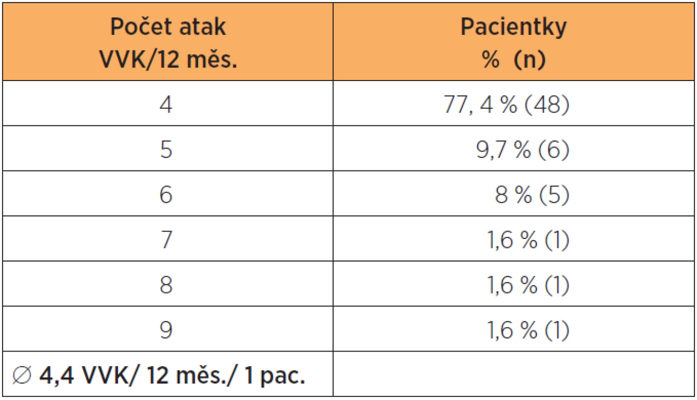 Rozdělení pacientek podle počtu prodělaných atak VVK v roce -1 (12 měsíců před léčbou WE); 100 % = n = 62