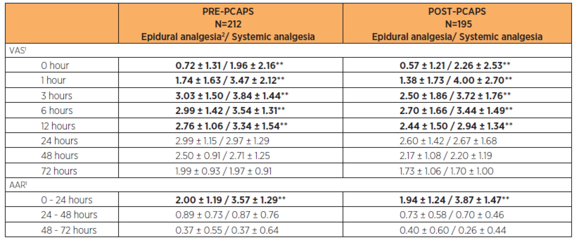 Comparison of VAS and ARR in PRE-PCAPS and POST-PCAPS groups according to the method of postoperative analgesia