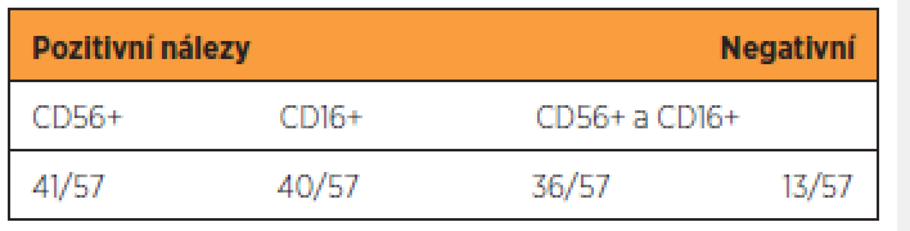 Výsledky imunohistochemického vyšetření endometria na NK bb CD56+ a NK bb CD16+ 
u pacientek opakovaně potrácejících