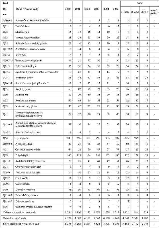 Absolutní počty vybraných diagnóz vrozených vad v České republice v období 2000 - 2006