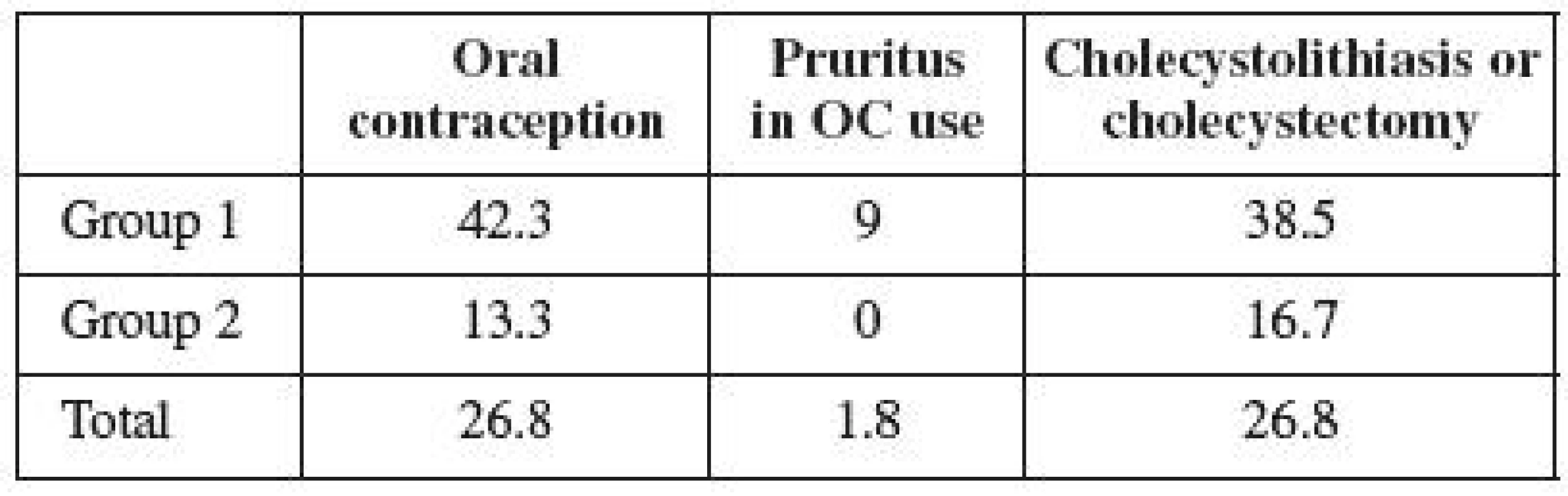 Oral contraception, pruritus and cholecystolithiasis after ICP (%)