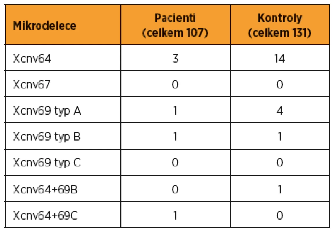 Mikrodelece Xq27-Xq28 detekované u pacientů a u kontrolního souboru