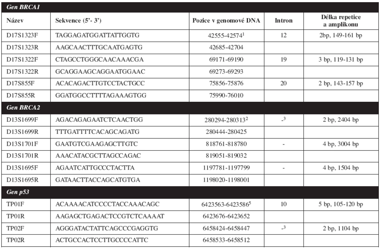 Primery použité pro amplifikaci mikrosatelitních markerů a délky jednotlivých amplikonů. 1GenBank L78833. 2GenBank NT_024524. 3Markery nejsou intragenové. 4U těchto markerů nebyla stanovována délka alel. 5GenBank NT_010718.