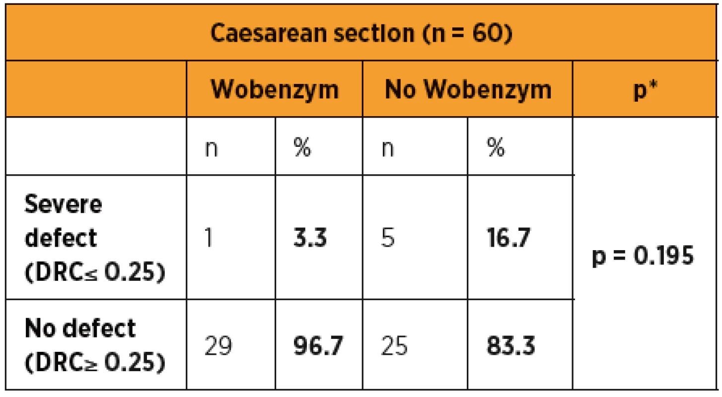 Comparison of uterotomy wound defect severity after Caesarean section in patients with and without Wobenzym.