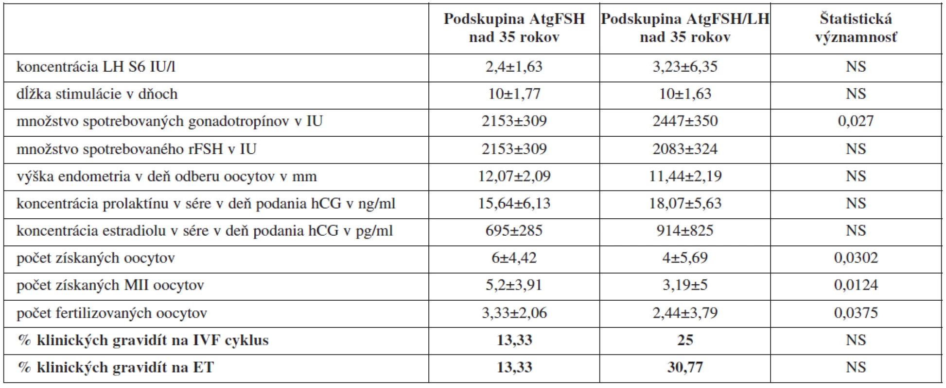 Porovnanie jednotlivých sledovaných parametrov IVF/ICSI cyklov pri protokoloch s antagonistom GnRH u pacientok ≥35 rokov