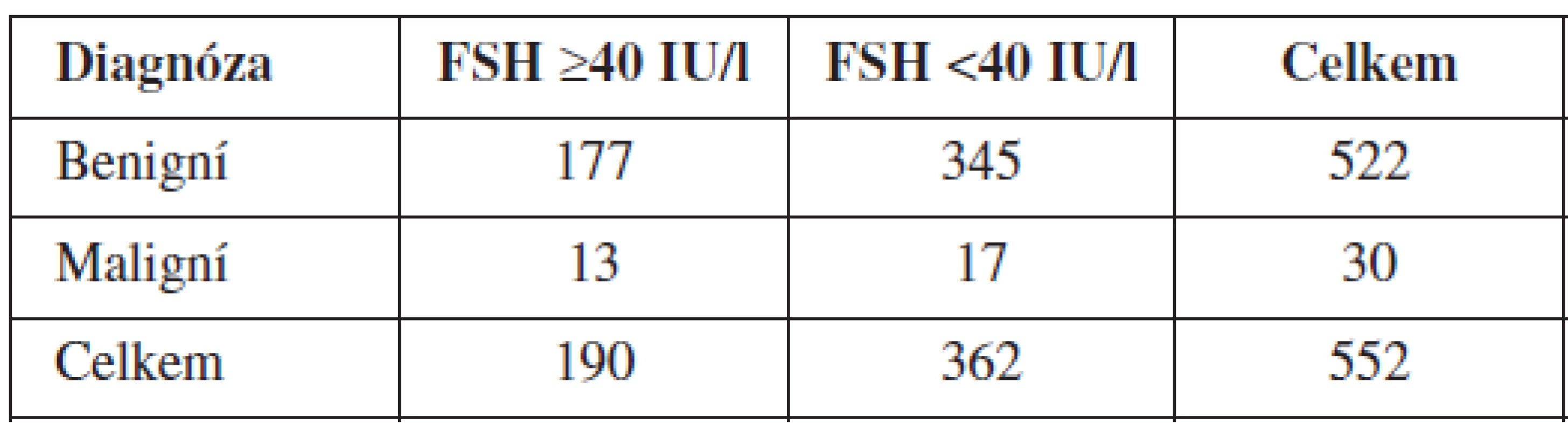 Počet žen ve skupinách po rozdělení podle FSH cut-off 40 IU/l a diagnóz