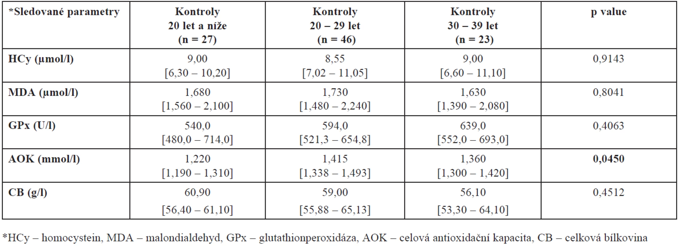 Hladiny HCy, MDA, GPx, AOK a CB ve folikulární tekutině kontrolní skupiny zdravých dárkyň oocytů v závislosti na věku
(hodnoty jsou uvedeny jako medián a interkvartilové rozpětí)