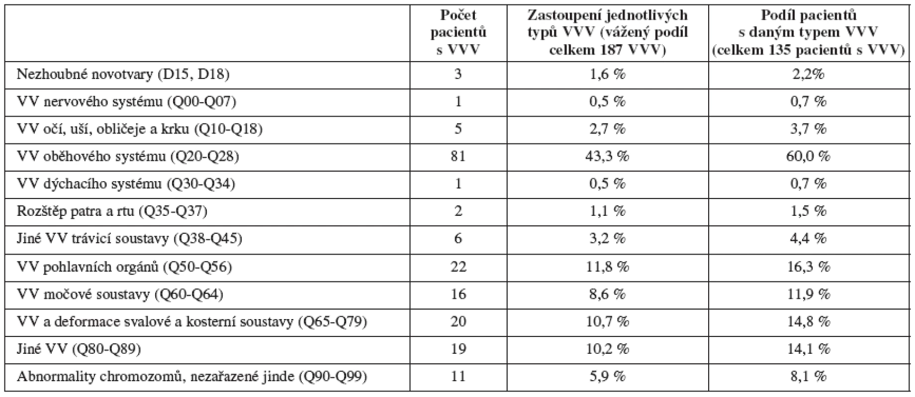 Přehled typů VVV u pacientů s malignitou a VVV, ČR, 1994 – 2005
