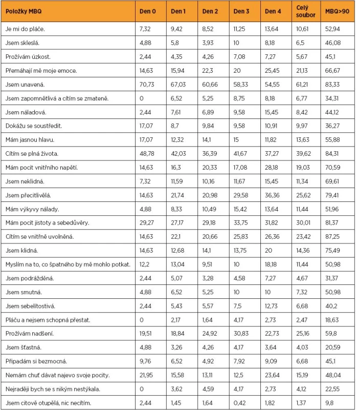 Relativní četnosti položek dotazníku MBQ podle dní po porodu, pro celý soubor a pro podsoubor žen s vysokými skóry v MBQ