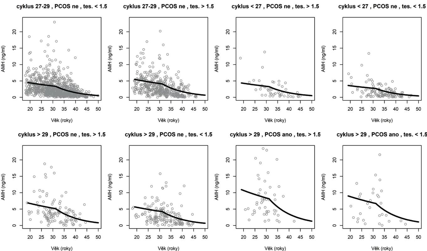 Pozorované a modelové (očekávané) hodnoty AMH v největších skupinách podle kategoriálních signifikantních prediktorů AMH