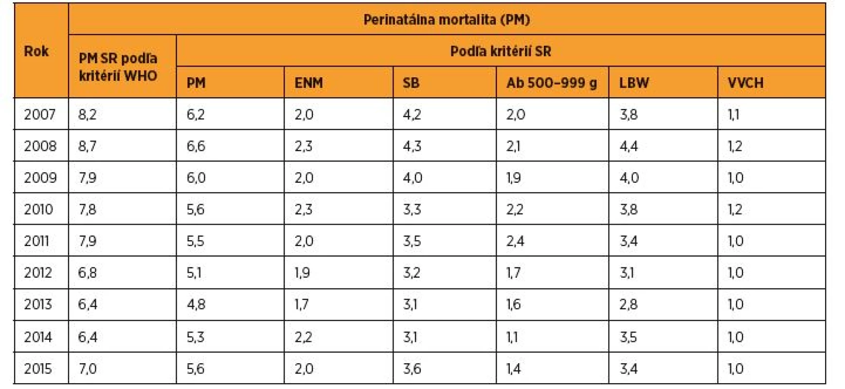 Perinatálna mortalita (‰) podľa kritérií WHO a SR v rokoch 2007–2015 [zdroj SGPS]