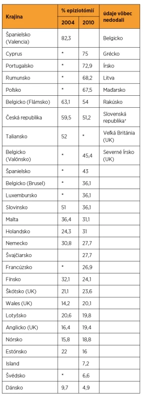 Frekvencia epiziotómií v krajinách a regiónoch Európskej
únie v roku 2004 a 2010 (zdroj: voľne spracované podľa EUROPERISTAT
[6, 7])
