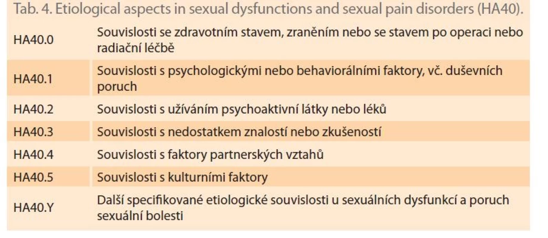 Etiologické aspekty sexuálních dysfunkcí a poruch sexuální bolesti
(HA40).<br>
Tab. 4. Etiological aspects in sexual dysfunctions and sexual pain disorders (HA40).