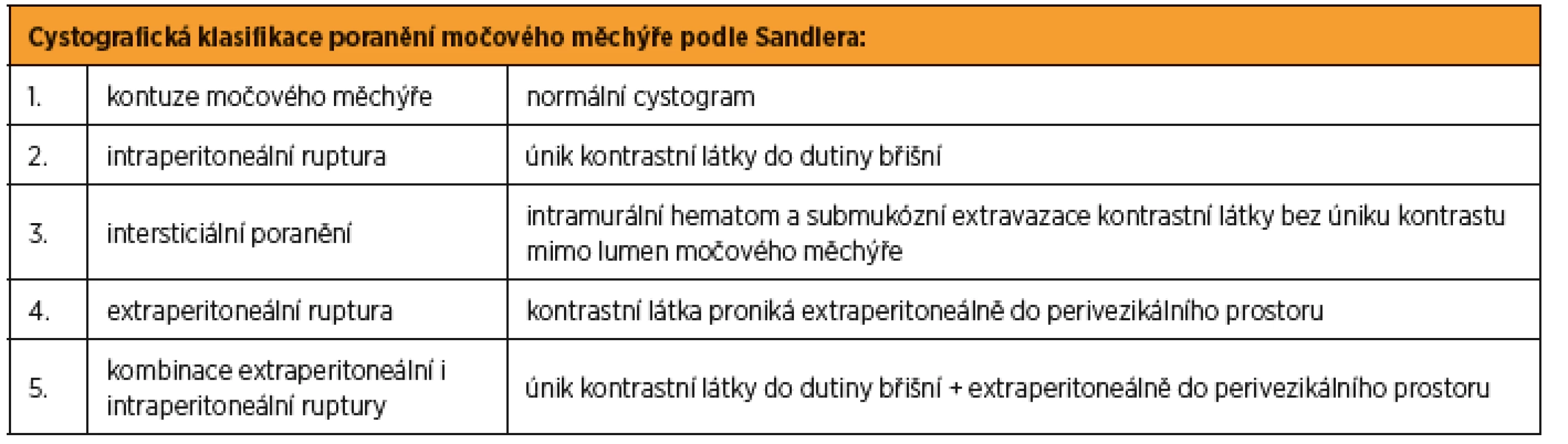 Cystografická klasifikace poranění močového měchýře podle Sandlera