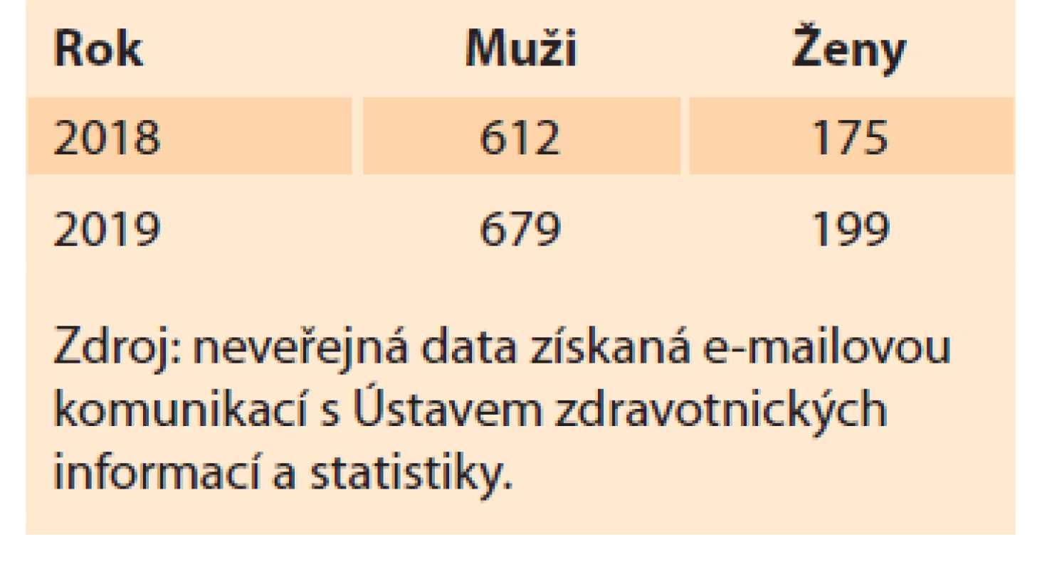 Genderový rozptyl infikovaných
v letech 2018/2019.<br>
Tab. 2. Gender dispersion of these
infected in 2018/2019.