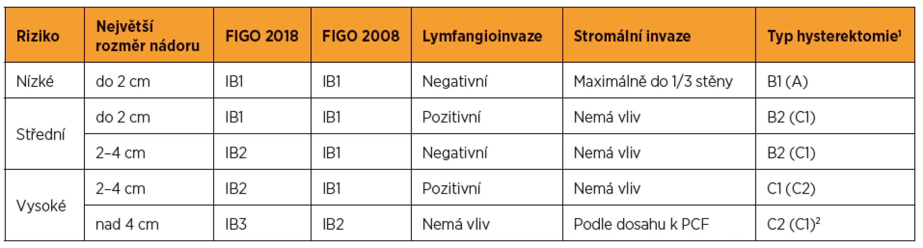 Doporučené typy hysterektomií podle kritérií ESGO [8]