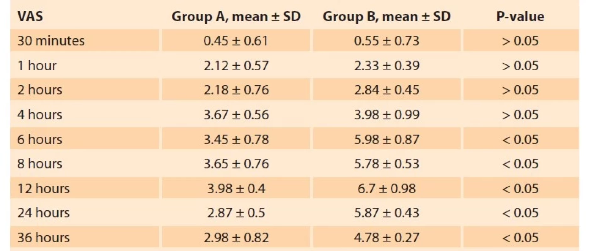 Comparison between the two studied groups regarding VAS.<br>
Tab. 3. Srovnání mezi dvěma zkoumanými skupinami z hlediska VAS.