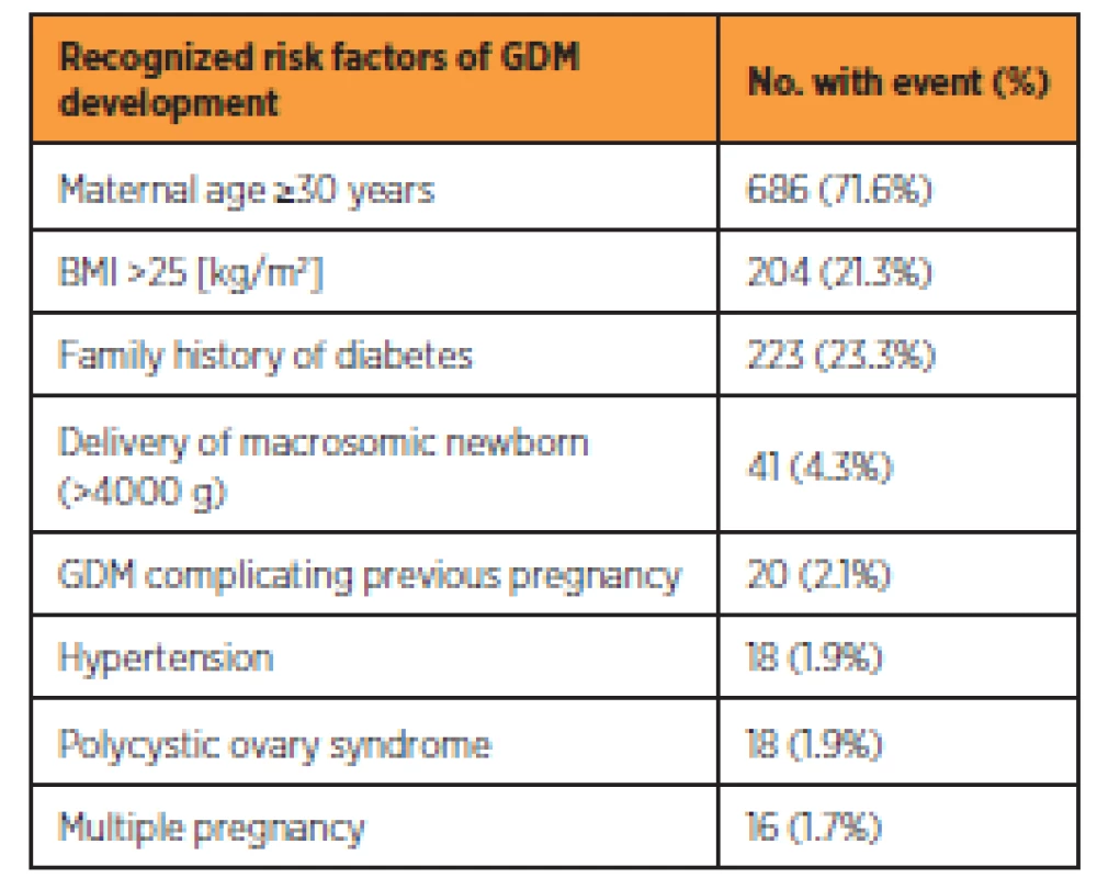 Prevalence of risk factors for gestational diabetes in
studied population