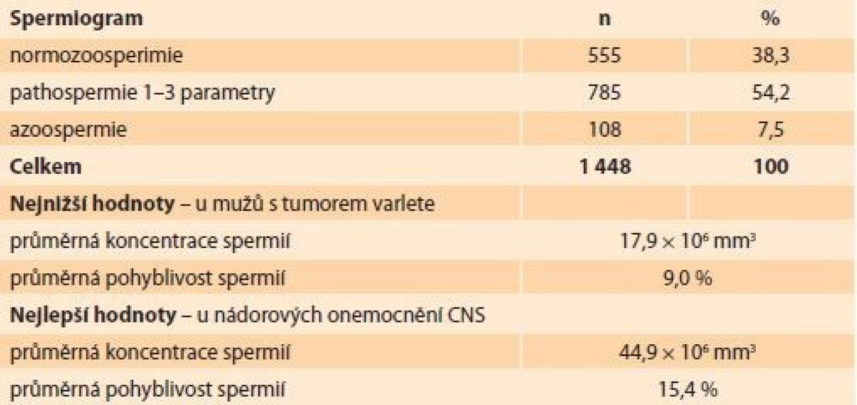 Hodnoty spermiogramů u onkologických pacientů. </br> Values of spermiograms in cancer patients.