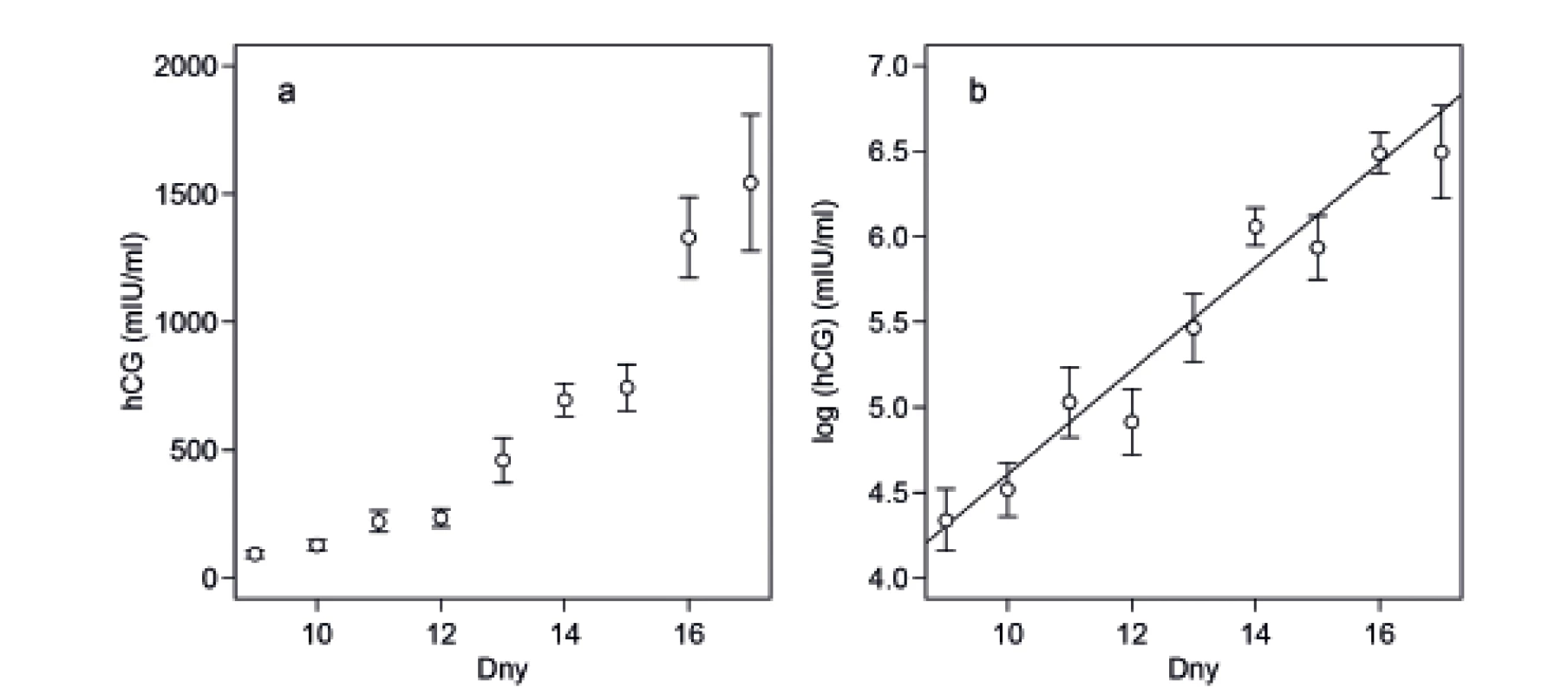 (a) Průměrné hladiny hCG v jednotlivých dnech po přenosu embryí rostou exponenciálně. S rostoucí hladinou hCG roste také
variance měřená střední chybou průměru. (b) Po logaritmické transformaci hodnot hCG je vztah lineární a variabilita je víceméně
konstantní.