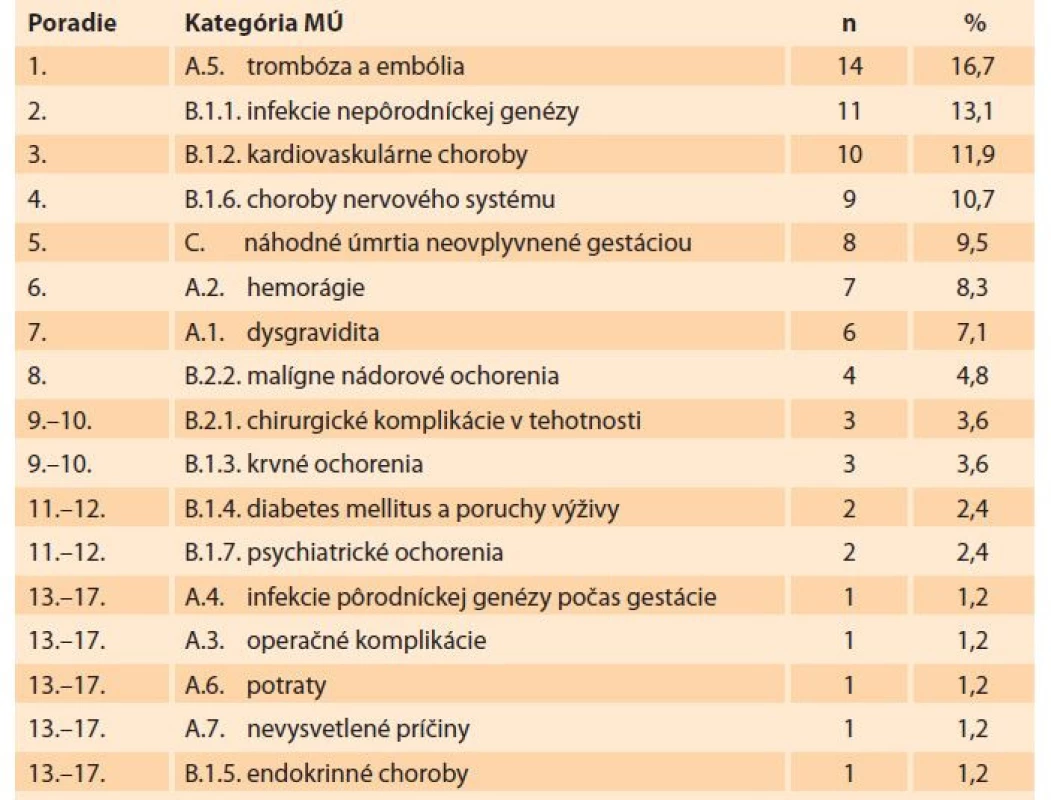 Materská mortalita podľa príčiny úmrtia v SR v rokoch 2007–2018
(zdroj: SGPS).<br>
Tab. 2. Maternal mortality by cause of death in Slovakia in the years 2007–2018
(source: SGPS).