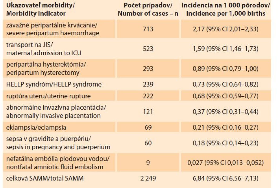 Závažná akútna materská morbidita na Slovensku v rokoch
2012–2018 (zdroj: SOSS).<br>
Tab. 2. Severe acute maternal morbidity in Slovakia in the years 2012–2018
(source: SOSS).