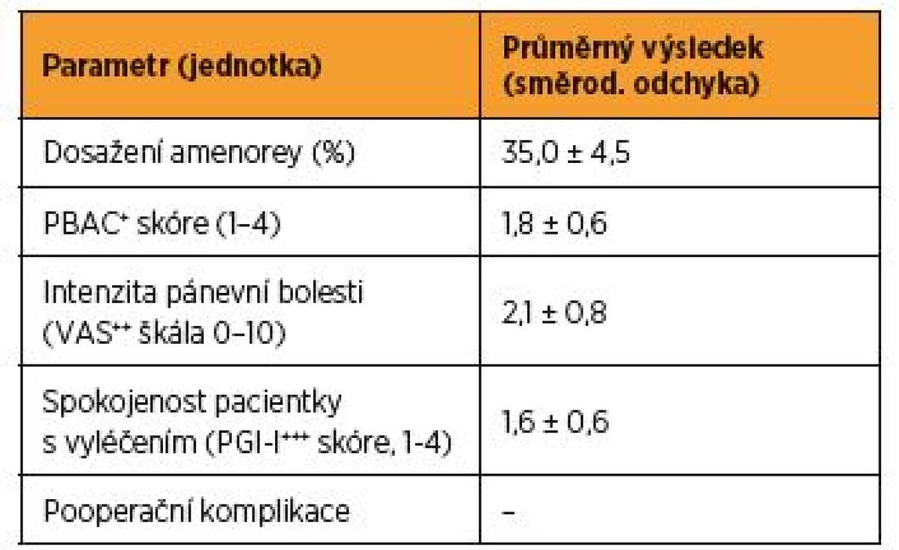 Klinické ukazatele efektivity radiofrekvenční ablace
endometria za tři měsíce po výkonu