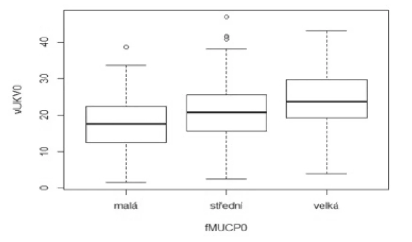 Porovnání souborů pacientek podle MUCP0. fMUCP0 jako
kategoriální proměnná nabývá tří hodnot: malá = hodnoty MUCP0
do dolního kvartilu, střední = hodnoty mezi dolním a horním
kvartilem hodnot MUCP0, velká = pro hodnoty nad horním
kvartilem MUCP0.