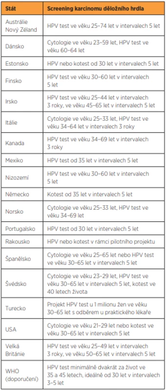 Doporučené využití primárních HR HPV DNA testů ve
screeningu karcinomu děložního hrdla v různých zemích [2, 6, 15,
21, 22].