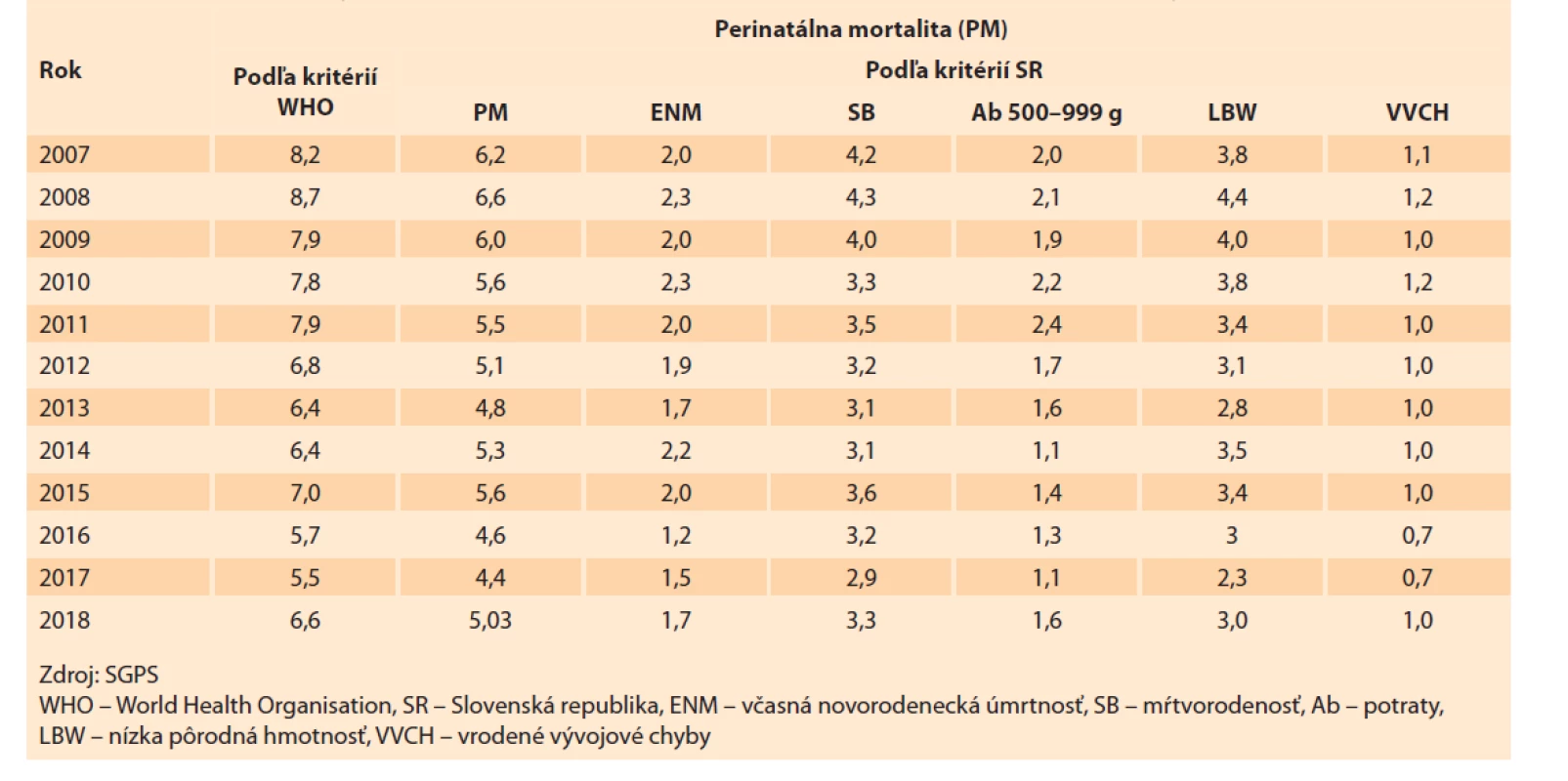 Perinatálna mortalita (‰) podľa kritérií Slovenské republiky a WHO v rokoch 2007–2018.<br>
Tab. 10. Perinatal mortality (‰) according to the criteria of the Slovak Republic and WHO in the years 2007–2018.