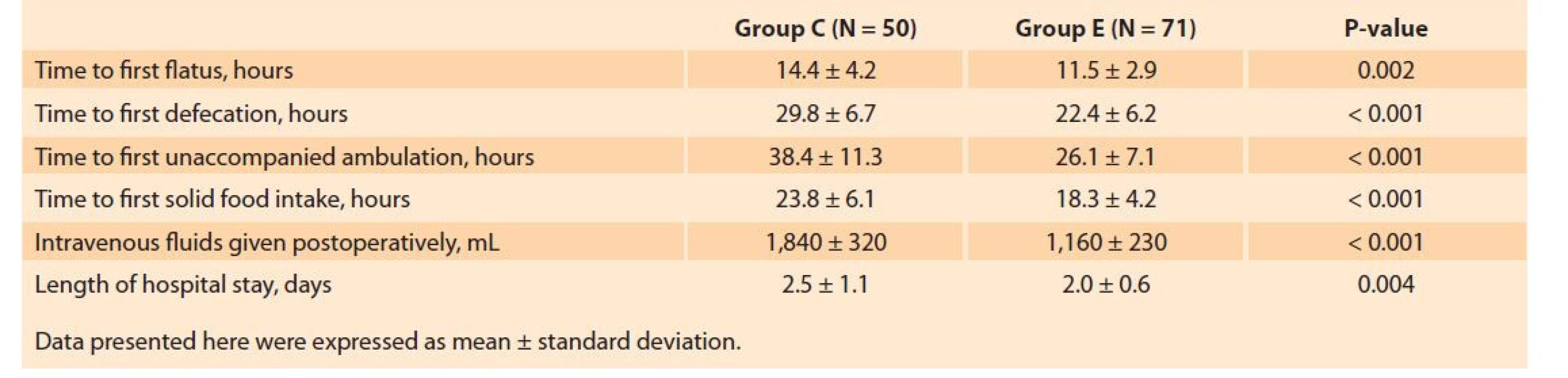 Comparison of the postoperative measures related to functional recovery.<br>
Tab. 3. Srovnání postoperačních opatření spojených s funkční obnovou.