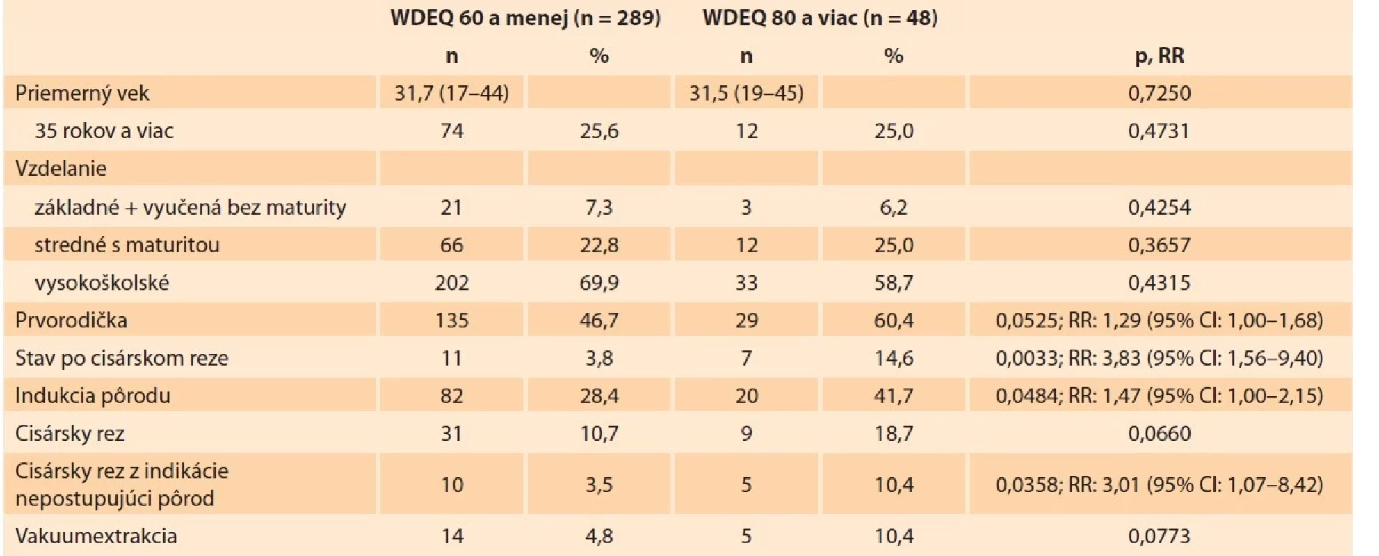 Porovnanie skupiny žien s nízkou hodnotou S-WDEQ (60 a menej) so skupinou s hodnotou nad pásmom vysokých
obáv (80 a viac).<br>
Tab. 2. Comparison of the group of women with a low S-WDEQ score (60 and below) and the group with a score in a range
of high concerns (80 and above).