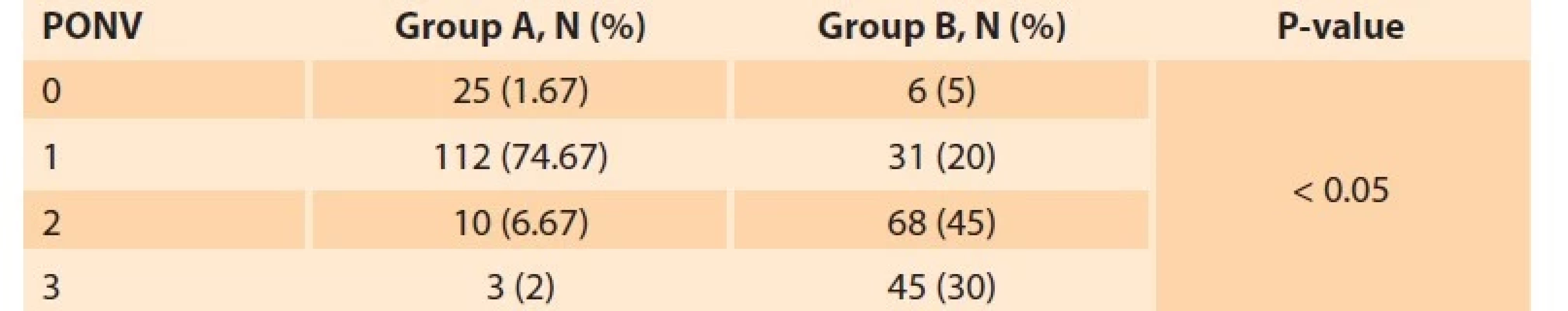 Comparison among the two studied groups regarding PONV score.<br>
Tab. 5. Srovnání mezi dvěma zkoumanými skupinami z hlediska PONV skóre.