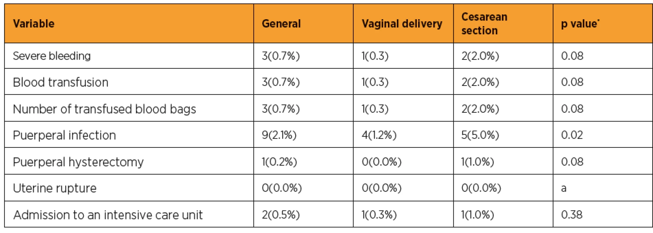 Comparison of maternal results between the vaginal and cesarean delivery groups