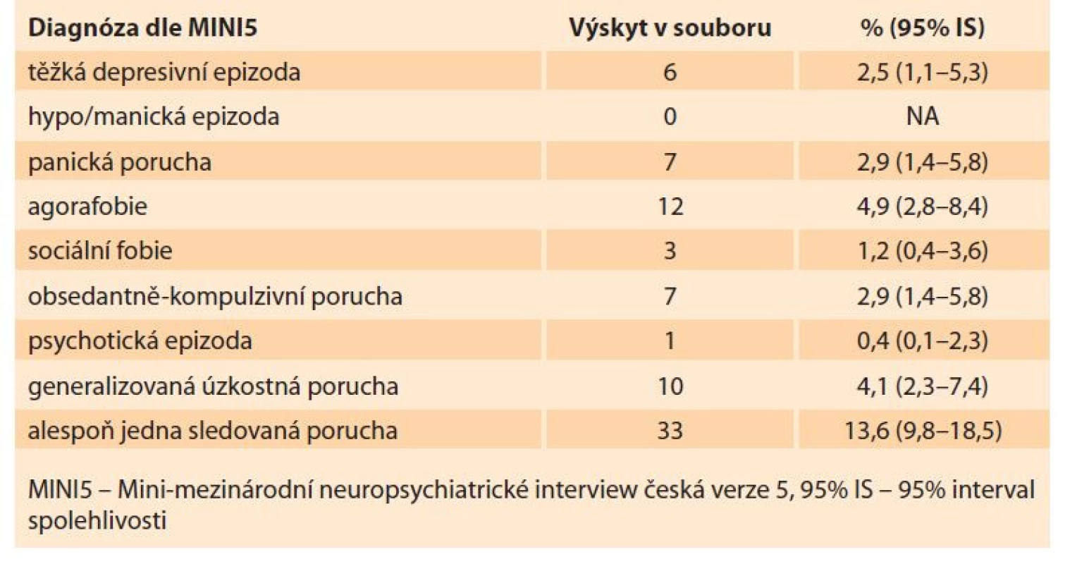 Výsledky MINI5 interview v celém souboru (n = 243).<br>
Tab. 1. Results of MINI5 interview in the whole group (N = 243).