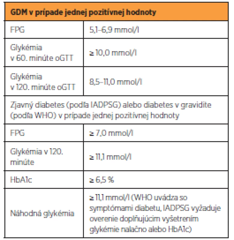Odporúčaná klasifikácia a diagnostické kritériá porúch
metabolizmu glukózy prvýkrát diagnostikovaných v gravidite
(podľa 75g oGTT v 24.–28. týždni gravidity) podľa IADPSG z roku
2010 a podľa WHO z roku 2013 [29]