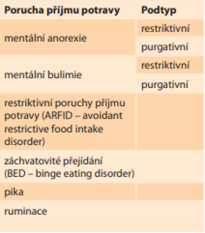 Rozdělení poruch příjmu 
potravy podle DSM-V.<br>
Tab. 1. Distribution of eating 
disorders according to DSM-V.
