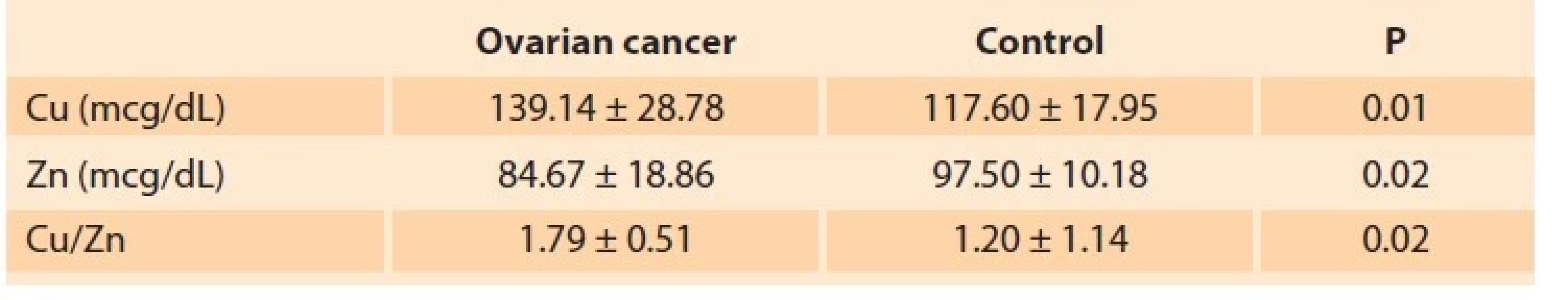 Copper (Cu) level, zinc (Zn) levels, and Cu / Zn ratio in the ovarian
cancer and control groups.<br>
Tab. 3. Hladina mědi (Cu), hladiny zinku (Zn) a poměr Cu/Zn u rakoviny
vaječníků a kontrolní skupiny.
