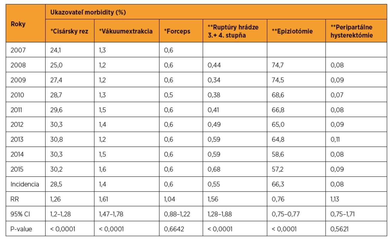 Vybrané ukazovatele materskej morbidity (%) na Slovensku (zdroj: SGPS)