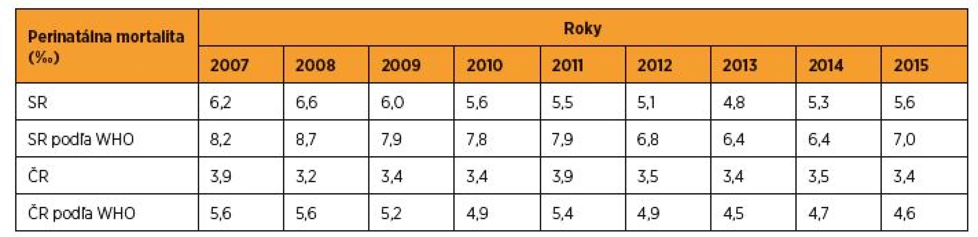 Perinatálna mortalita (‰) podľa regionálnych a WHO kritérií v SR a v ČR v rokoch 2007–2015 [zdroj SGPS, ČGPS]