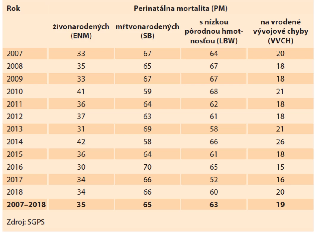 Podiel ENM, SB, LBW a VVCH (%) na PM v Slovenskej republike v rokoch
2007–2018.<br>
Tab. 4. Share of ENM, SB, LBW and VVCH (%) in PM in the Slovak Republic in
2007–2018.