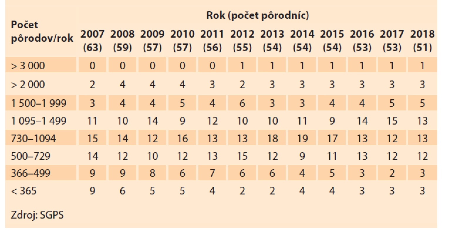 Pôrodnice a počty pôrodov v Slovenskej republike v rokoch 2007–2018.<br>
Tab. 1. Maternity hospitals and numbers of births in the Slovak Republic in
2007–2018.